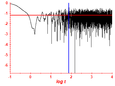 Survival probability log